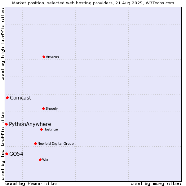 Market position of Comcast vs. GO54 vs. PythonAnywhere