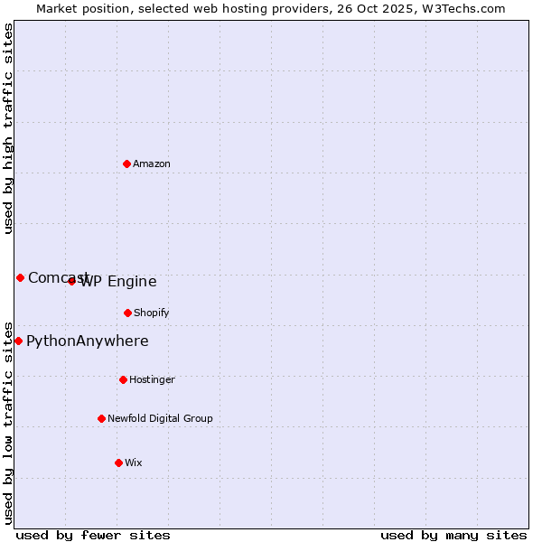 Market position of WP Engine vs. Comcast vs. PythonAnywhere