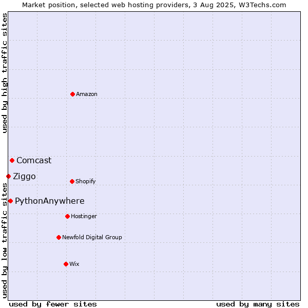 Market position of Comcast vs. PythonAnywhere vs. Ziggo