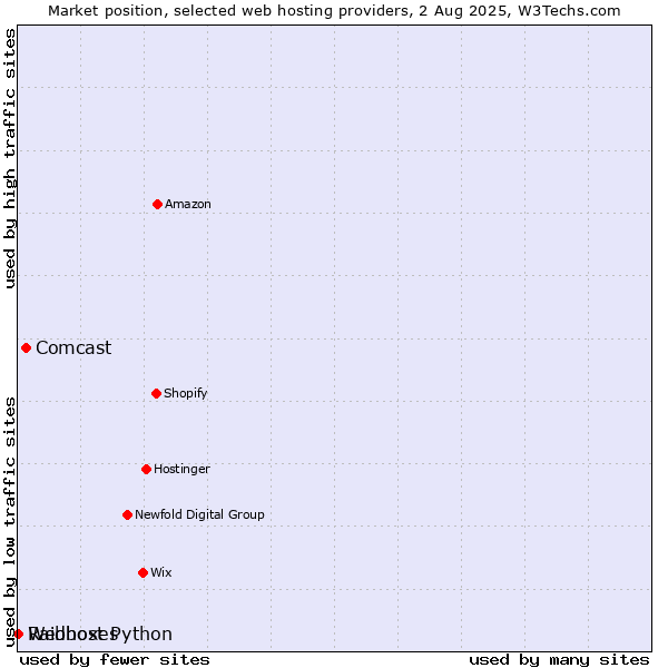 Market position of Comcast vs. Raidboxes vs. Webhost Python