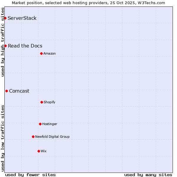 Market position of Comcast vs. Read the Docs vs. ServerStack