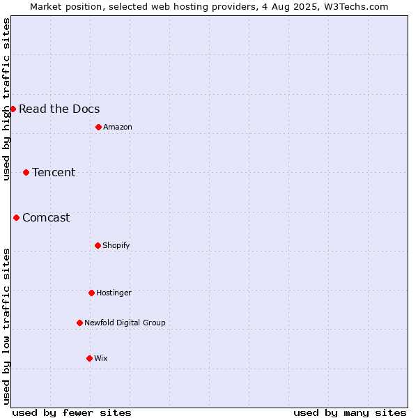 Market position of Tencent vs. Comcast vs. Read the Docs