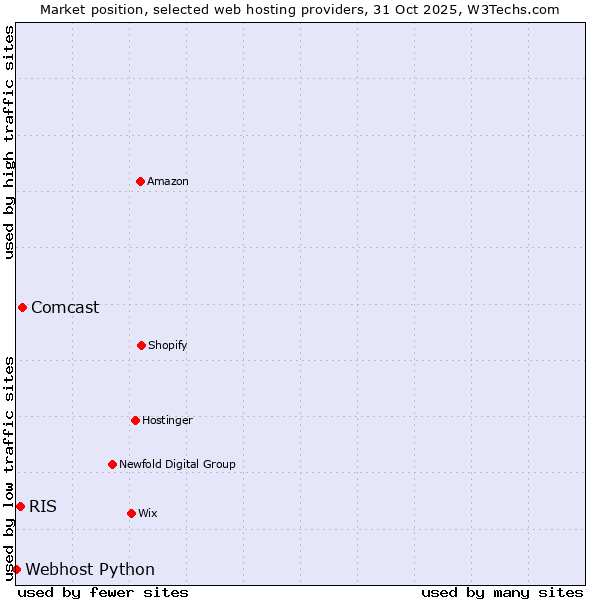 Market position of Comcast vs. RIS vs. Webhost Python