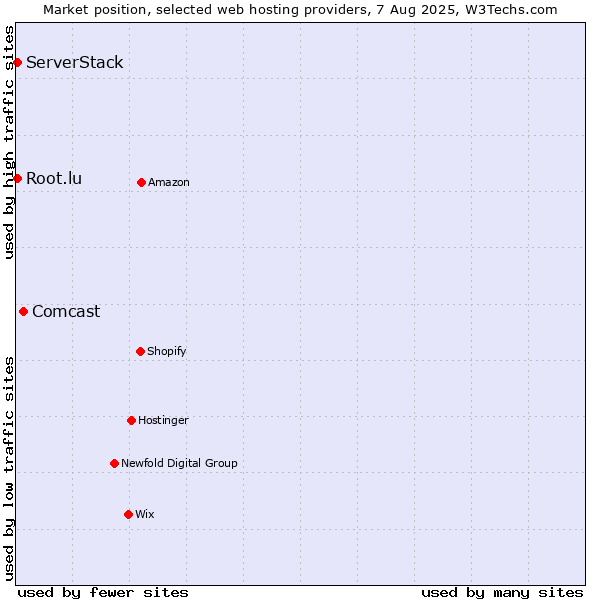 Market position of Comcast vs. Root.lu vs. ServerStack