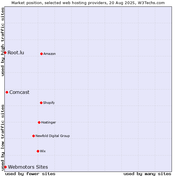 Market position of Comcast vs. Webmotors Sites vs. Root.lu