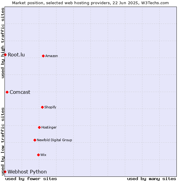 Market position of Comcast vs. Root.lu vs. Webhost Python