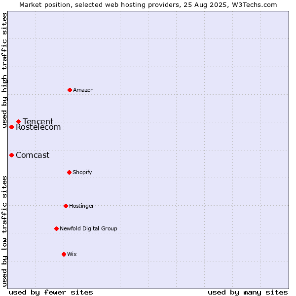 Market position of Tencent vs. Rostelecom vs. Comcast