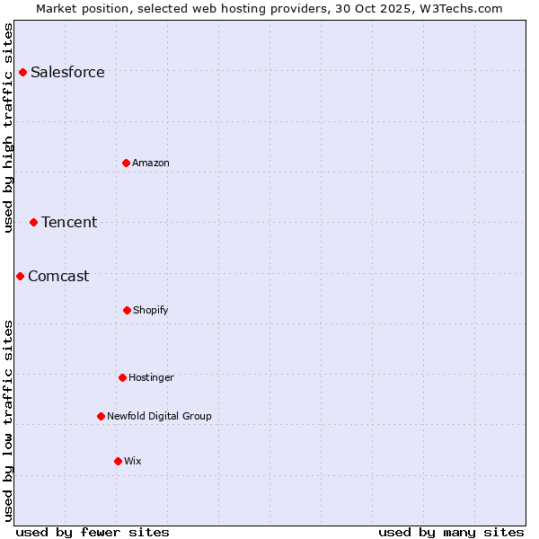 Market position of Tencent vs. Salesforce vs. Comcast