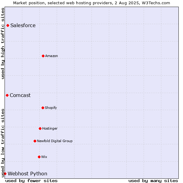 Market position of Salesforce vs. Comcast vs. Webhost Python