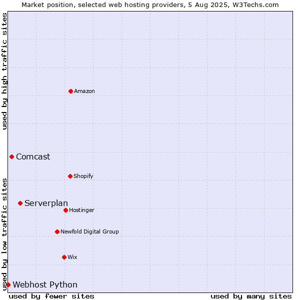 Market position of Serverplan vs. Comcast vs. Webhost Python