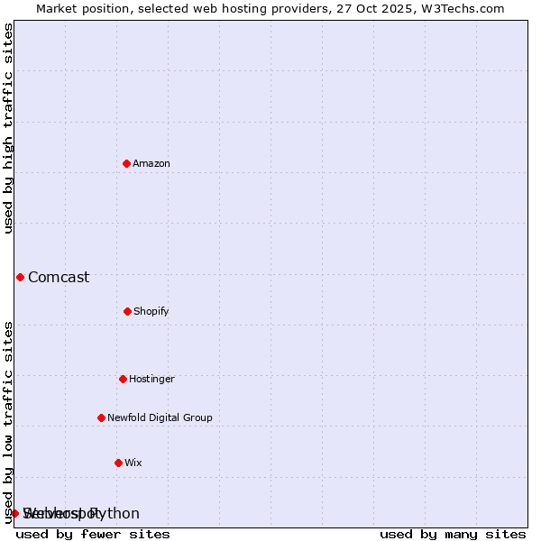 Market position of Comcast vs. Serverspot vs. Webhost Python
