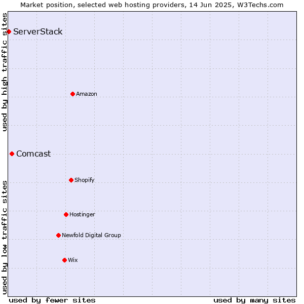 Market position of Comcast vs. ServerStack