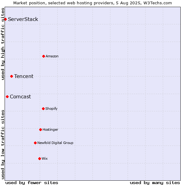 Market position of Tencent vs. Comcast vs. ServerStack