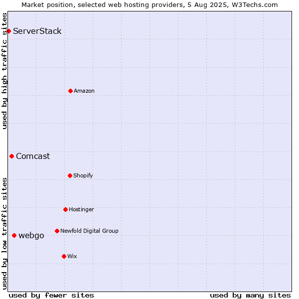 Market position of webgo vs. Comcast vs. ServerStack