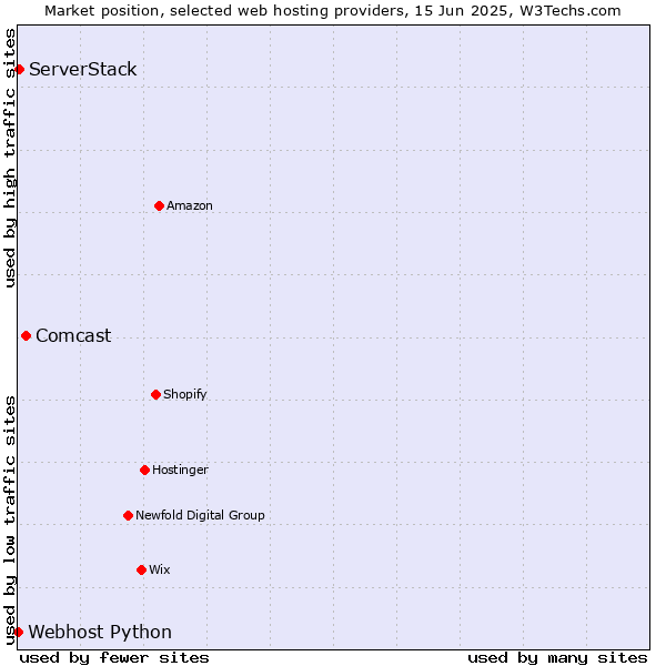 Market position of Comcast vs. ServerStack vs. Webhost Python