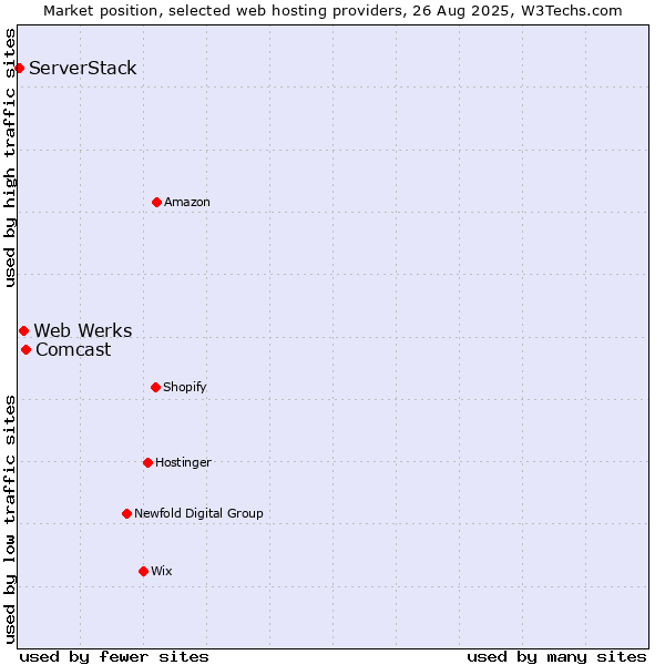 Market position of Comcast vs. Web Werks vs. ServerStack