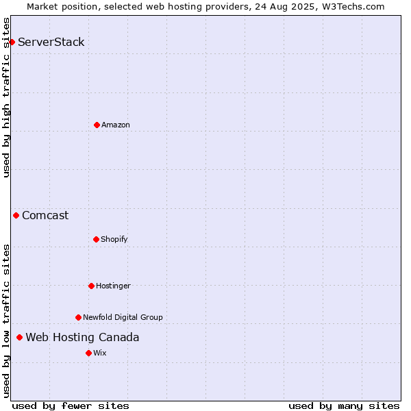 Market position of Web Hosting Canada vs. Comcast vs. ServerStack
