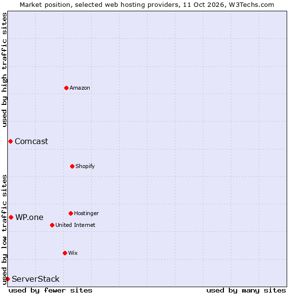 Market position of WP.one vs. Comcast vs. ServerStack