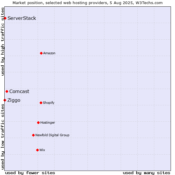 Market position of Comcast vs. ServerStack vs. Ziggo