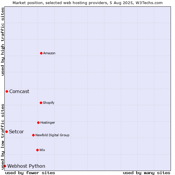 Market position of Comcast vs. Setcor vs. Webhost Python