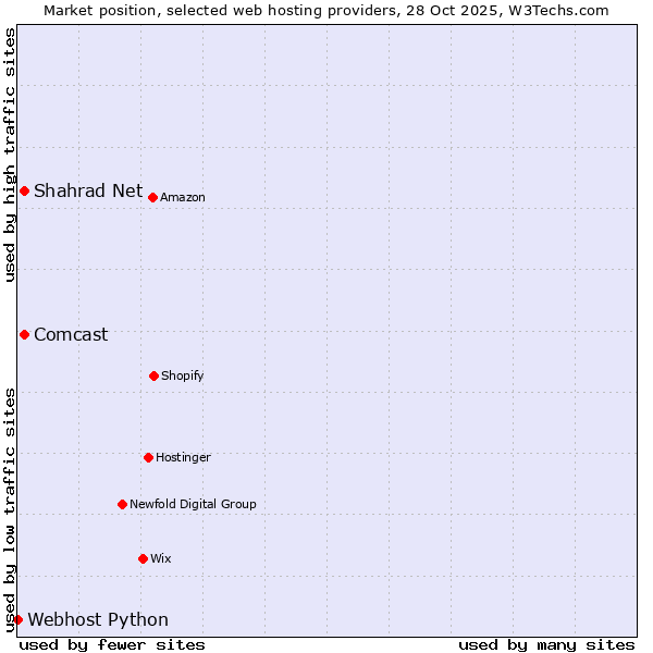 Market position of Comcast vs. Shahrad Net vs. Webhost Python