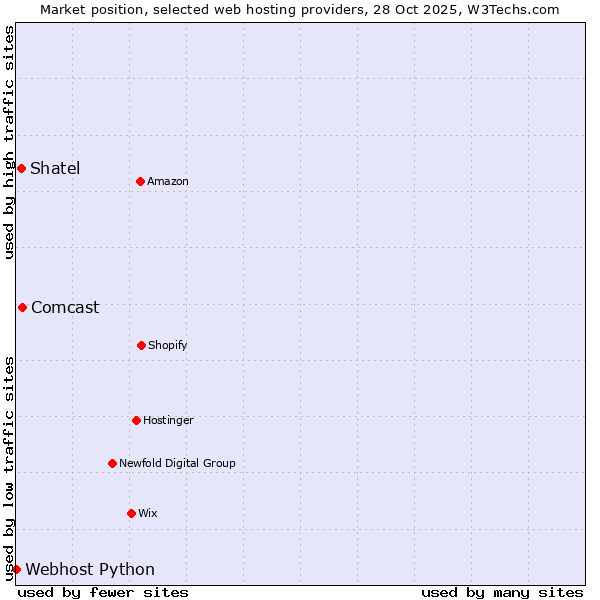 Market position of Comcast vs. Shatel vs. Webhost Python