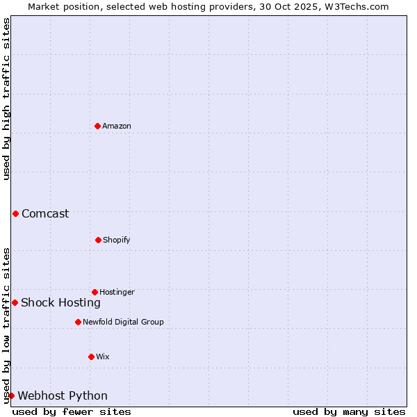 Market position of Comcast vs. Shock Hosting vs. Webhost Python