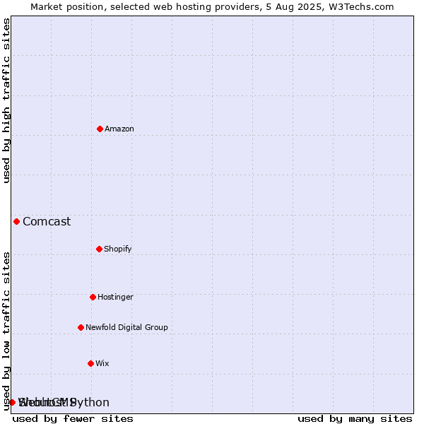 Market position of Comcast vs. ShoutCMS vs. Webhost Python