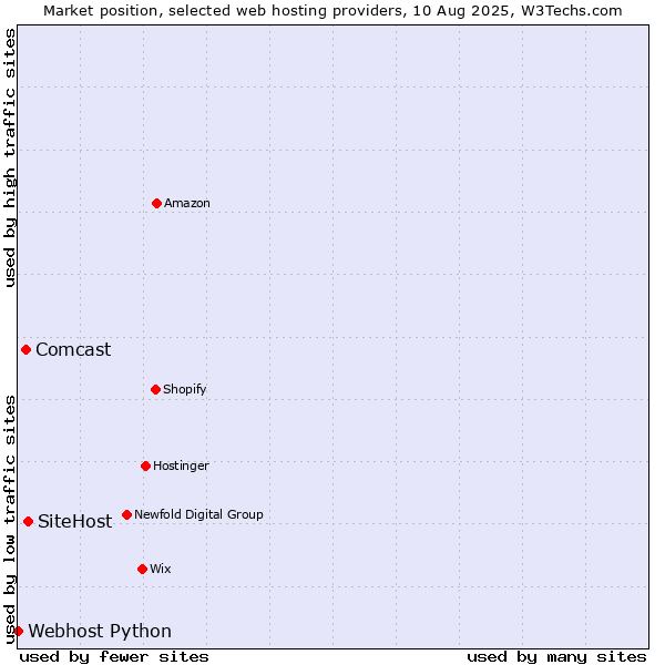 Market position of SiteHost vs. Comcast vs. Webhost Python