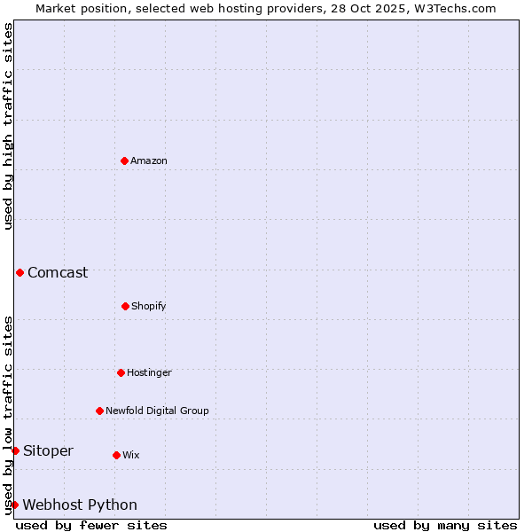 Market position of Comcast vs. Sitoper vs. Webhost Python