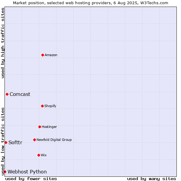 Market position of Comcast vs. Softtr vs. Webhost Python