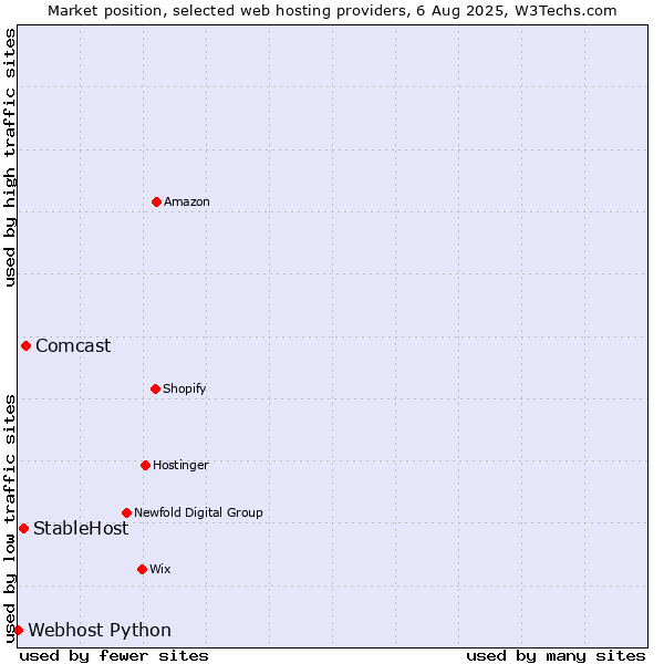 Market position of Comcast vs. StableHost vs. Webhost Python
