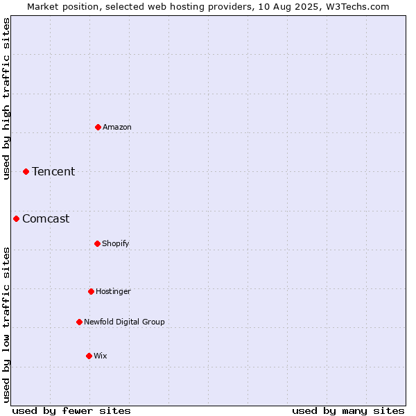 Market position of Tencent vs. Comcast