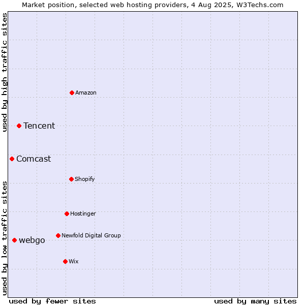 Market position of Tencent vs. webgo vs. Comcast
