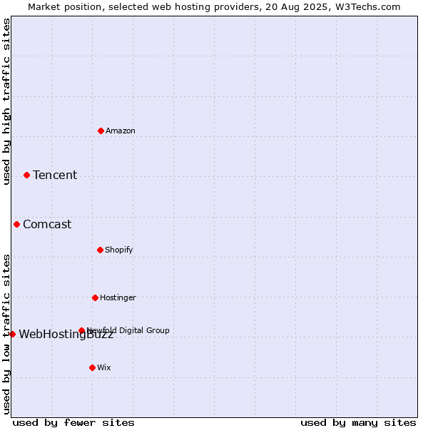 Market position of Tencent vs. Comcast vs. WebHostingBuzz