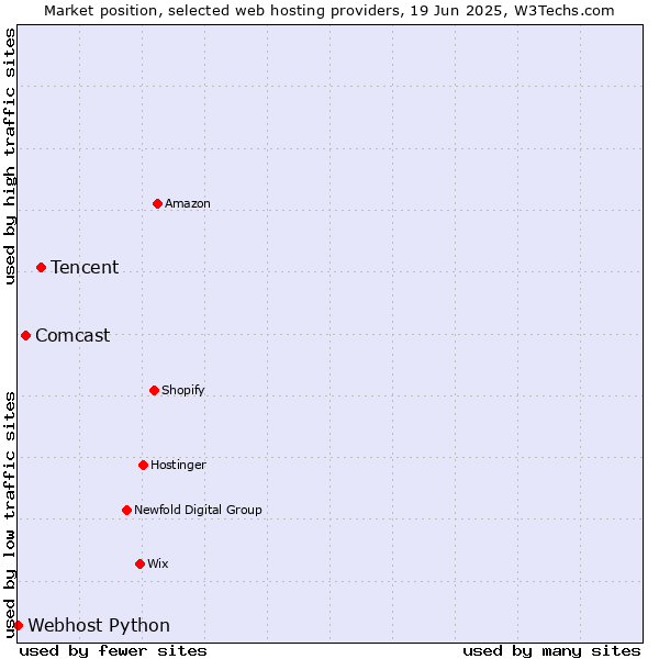 Market position of Tencent vs. Comcast vs. Webhost Python