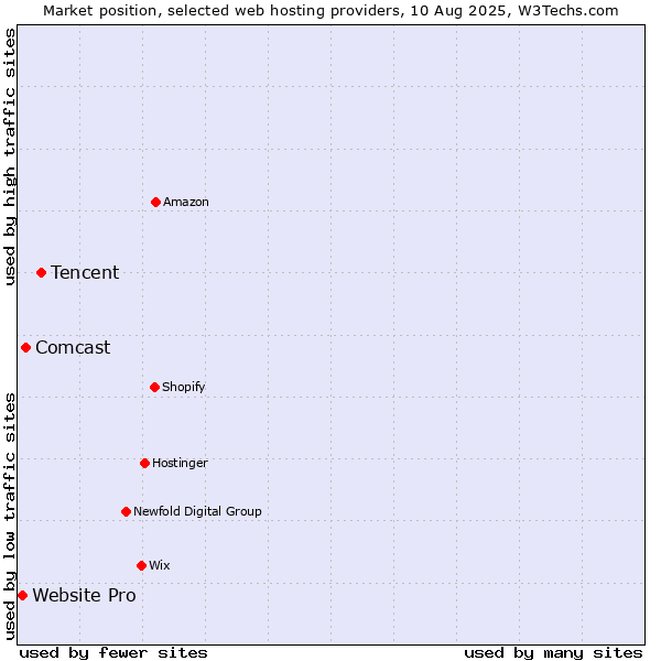 Market position of Tencent vs. Comcast vs. Website Pro