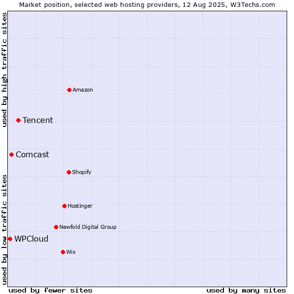 Market position of Tencent vs. Comcast vs. WPCloud
