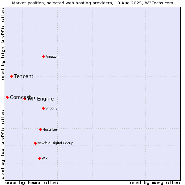 Market position of WP Engine vs. Tencent vs. Comcast