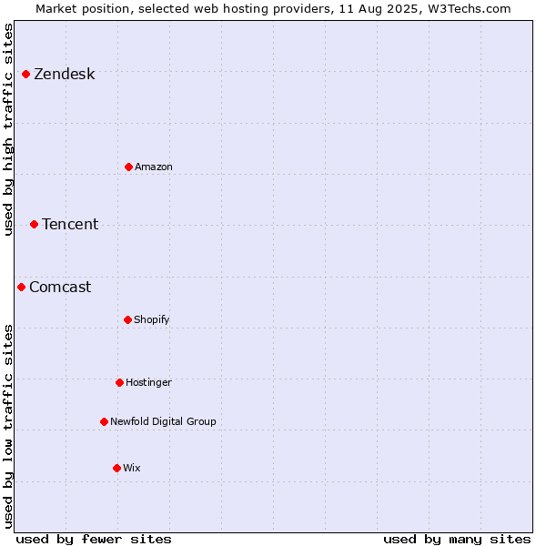 Market position of Tencent vs. Zendesk vs. Comcast