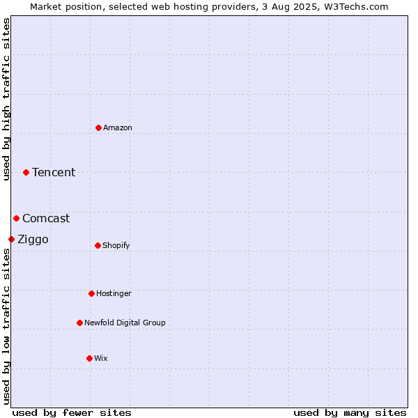 Market position of Tencent vs. Comcast vs. Ziggo