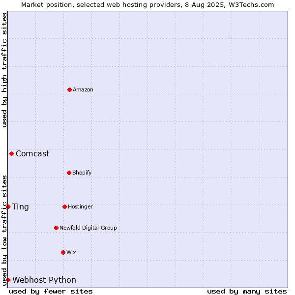Market position of Comcast vs. Ting vs. Webhost Python