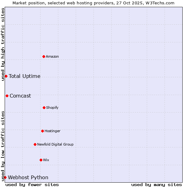 Market position of Comcast vs. Total Uptime vs. Webhost Python