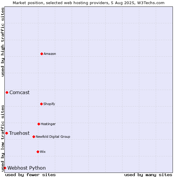 Market position of Comcast vs. Truehost vs. Webhost Python