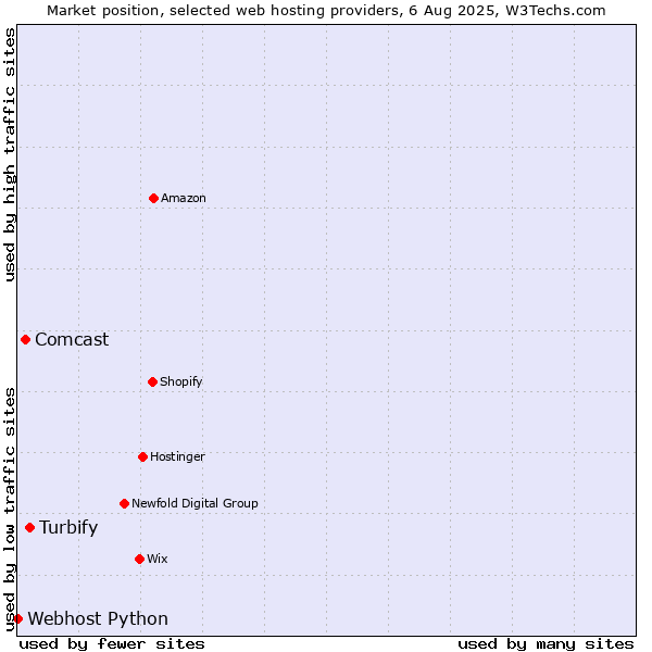 Market position of Turbify vs. Comcast vs. Webhost Python