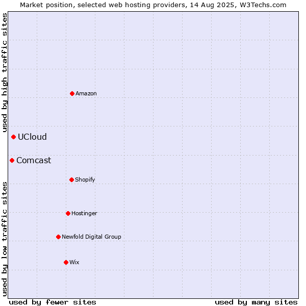 Market position of UCloud vs. Comcast