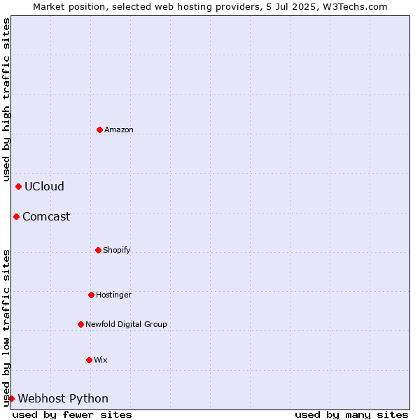 Market position of UCloud vs. Comcast vs. Webhost Python