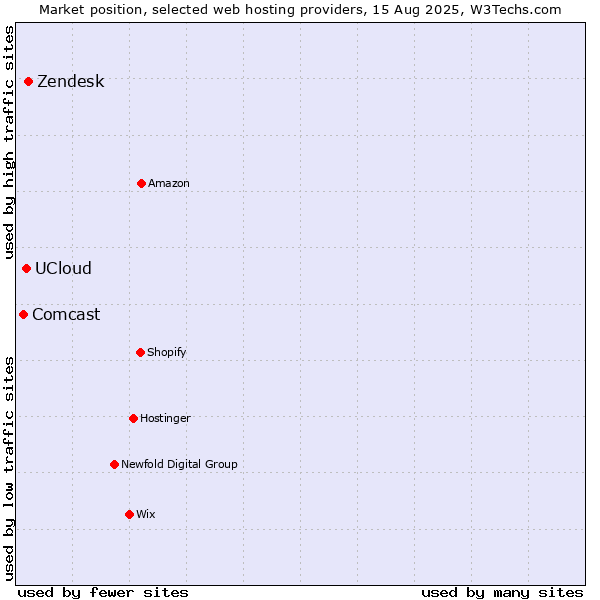 Market position of Zendesk vs. UCloud vs. Comcast