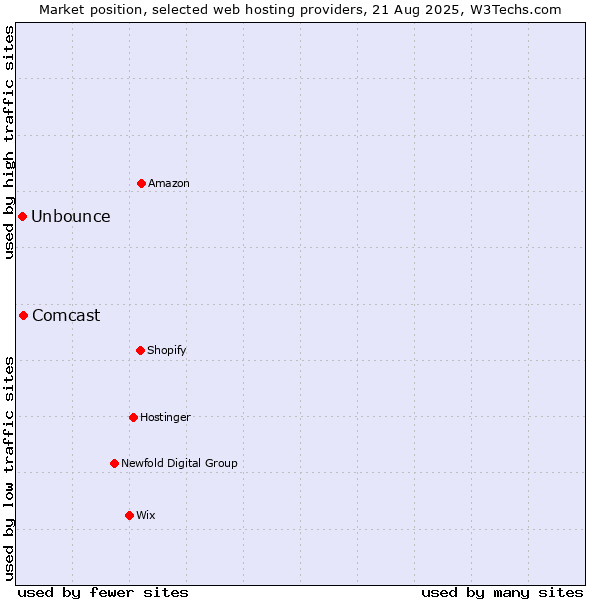 Market position of Comcast vs. Unbounce
