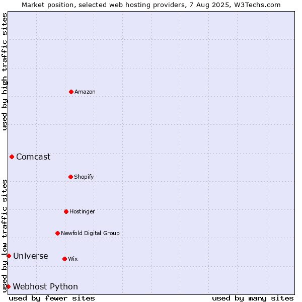Market position of Comcast vs. Universe vs. Webhost Python